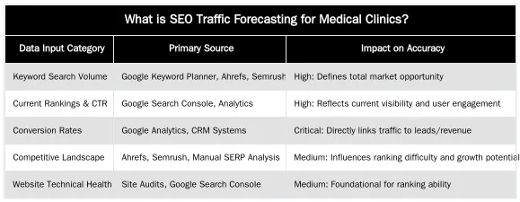 What is SEO Traffic Forecasting for Medical Clinics? — How to Forecast Organic Traffic and Patient Leads from SEO
