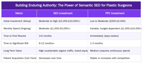 Building Enduring Authority: The Power of Semantic SEO for Plastic Surgeons — SEO vs. PPC for Plastic Surgeons: A 2026 Budget Allocation Analysis