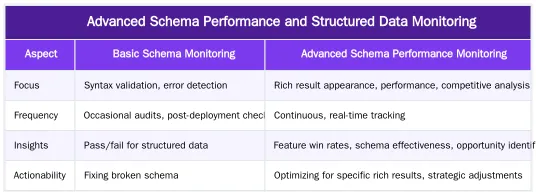 Advanced Schema Performance and Structured Data Monitoring — Automated SERP Feature Tracking: Monitor and Win Rich Results