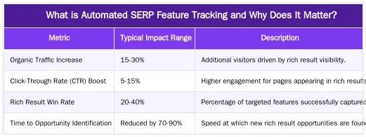 What is Automated SERP Feature Tracking and Why Does It Matter? — Automated SERP Feature Tracking: Monitor and Win Rich Results