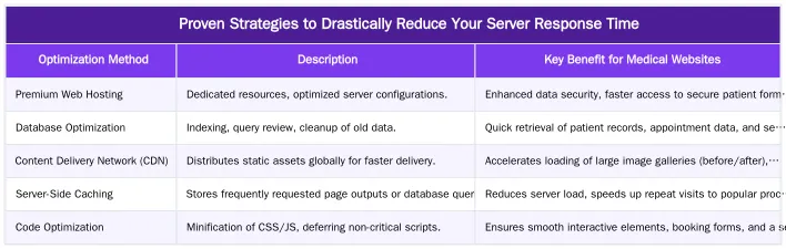 Proven Strategies to Drastically Reduce Your Server Response Time — How Server Response Time (TTFB) Affects Patient Trust and Rankings