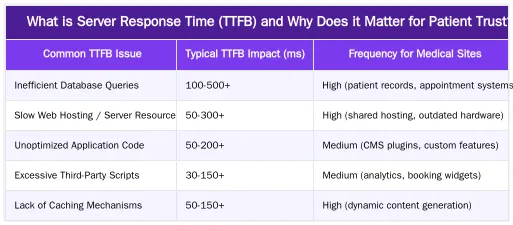 What is Server Response Time (TTFB) and Why Does it Matter for Patient Trust? — How Server Response Time (TTFB) Affects Patient Trust and Rankings