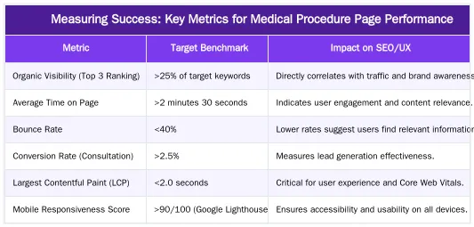 Measuring Success: Key Metrics for Medical Procedure Page Performance — How to Structure Medical Procedure Pages for Semantic SEO & AI Overviews