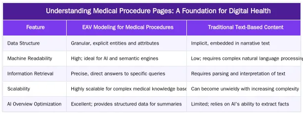 Understanding Medical Procedure Pages: A Foundation for Digital Health — How to Structure Medical Procedure Pages for Semantic SEO & AI Overviews