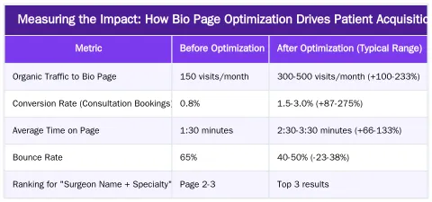 Measuring the Impact: How Bio Page Optimization Drives Patient Acquisition — How to Write Compelling Surgeon Bio Pages that Build Trust and Rank