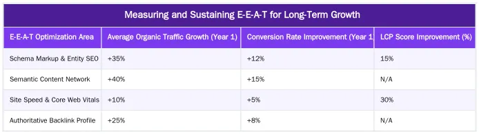 Measuring and Sustaining E-E-A-T for Long-Term Growth — Building Surgeon E-E-A-T: Technical SEO Strategies for Medical Authority in 2026