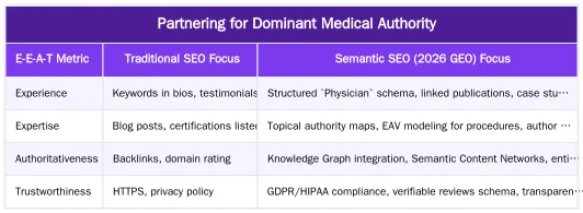 Partnering for Dominant Medical Authority — Building Surgeon E-E-A-T: Technical SEO Strategies for Medical Authority in 2026