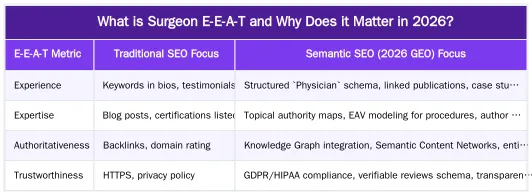 What is Surgeon E-E-A-T and Why Does it Matter in 2026? — Building Surgeon E-E-A-T: Technical SEO Strategies for Medical Authority in 2026