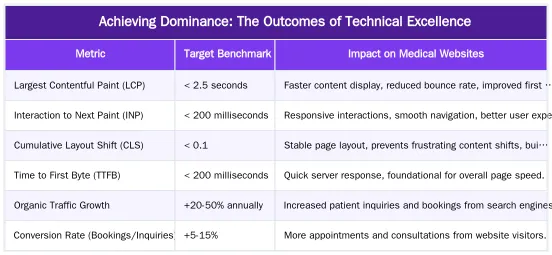 Achieving Dominance: The Outcomes of Technical Excellence — The Blueprint for a Technically Superior Medical Website: A Guide to Core Web Vitals, Crawl Efficiency, and CoR Reduction