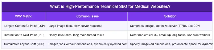 What is High-Performance Technical SEO for Medical Websites? — High-Performance Web Architecture for Plastic Surgeons & Skin Clinics