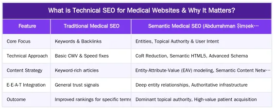 What is Technical SEO for Medical Websites & Why It Matters? — The Blueprint for a Technically Superior Medical Website: A Guide to Core Web Vitals, Crawl Efficiency, and CoR Reduction