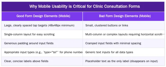 Why Mobile Usability is Critical for Clinic Consultation Forms — How to Test Mobile Usability for Online Consultation Forms