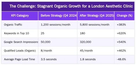 The Challenge: Stagnant Organic Growth for a London Aesthetic Clinic — Case Study: The Impact of a Topic Cluster Strategy on Clinic Rankings