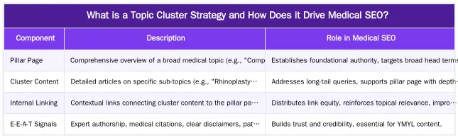 What is a Topic Cluster Strategy and How Does it Drive Medical SEO? — Case Study: The Impact of a Topic Cluster Strategy on Clinic Rankings