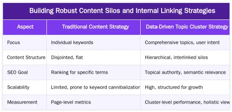 Building Robust Content Silos and Internal Linking Strategies — Achieving Topical Authority: A Data-Driven Workflow for Topic Cluster Creation