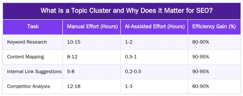 What is a Topic Cluster and Why Does it Matter for SEO? — Achieving Topical Authority: A Data-Driven Workflow for Topic Cluster Creation