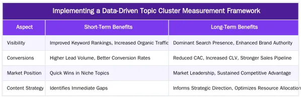 Implementing a Data-Driven Topic Cluster Measurement Framework — Beyond Traffic: Quantifying Topic Cluster Impact on Business Growth