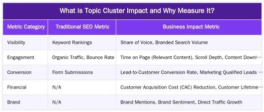 What is Topic Cluster Impact and Why Measure It? — Beyond Traffic: Quantifying Topic Cluster Impact on Business Growth