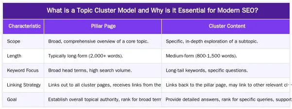 What is a Topic Cluster Model and Why is it Essential for Modern SEO? — Topic Cluster Model: A Data-Driven Framework for Achieving Topical Authority