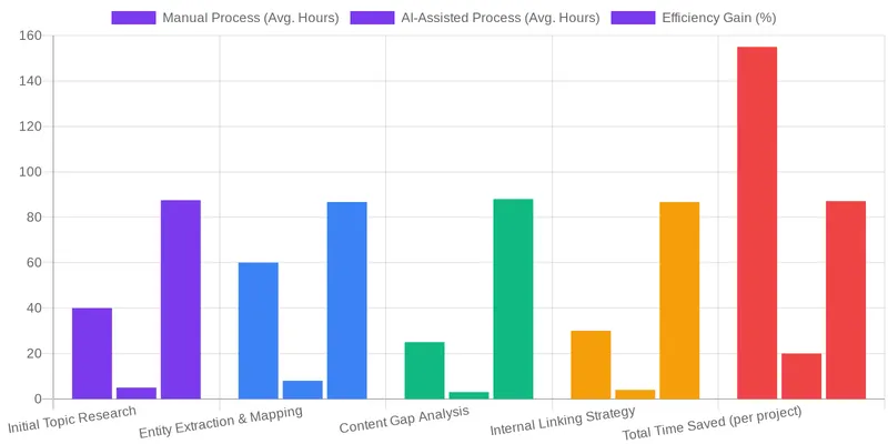 Automation and AI in Accelerating Topical Authority comparison chart — Topical Authority Mapping: A Data-Driven Workflow to Build Content Silos