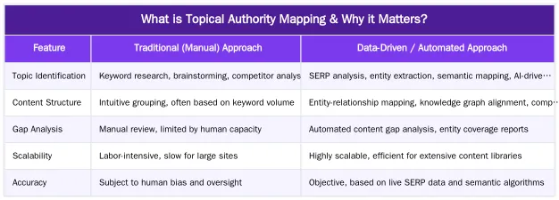 What is Topical Authority Mapping & Why it Matters? — Topical Authority Mapping: A Data-Driven Workflow to Build Content Silos