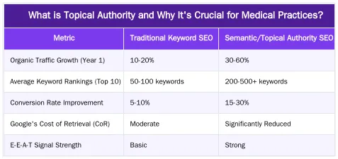 What is Topical Authority and Why It's Crucial for Medical Practices? — Why Topical Authority is Non-Negotiable for Medical Practices