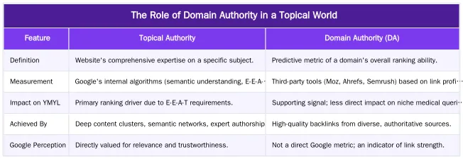 The Role of Domain Authority in a Topical World — Topical Authority vs. Domain Authority: What Matters More for Surgeons?
