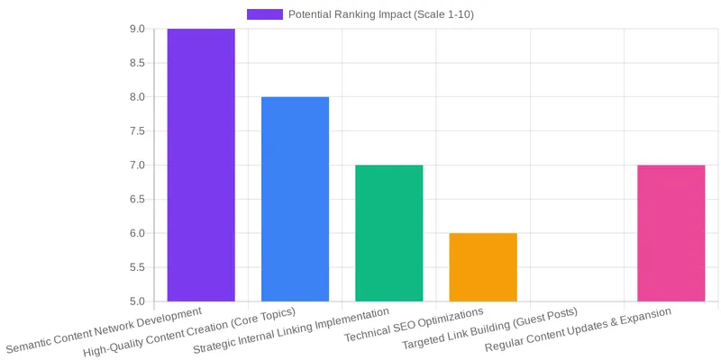 Understanding Domain Authority (DA) & Topical Authority (TA) comparison chart — Topical Authority vs. Domain Authority: What Matters More for Surgeons?