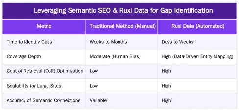 Leveraging Semantic SEO & Ruxi Data for Gap Identification — Auditing Your Website for Topical Gaps and Opportunities