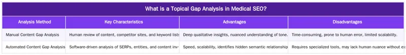 What is a Topical Gap Analysis in Medical SEO? — Auditing Your Website for Topical Gaps and Opportunities