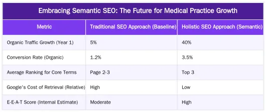 Embracing Semantic SEO: The Future for Medical Practice Growth — Why Traditional SEO Fails for Medical Practices (Holistic SEO)