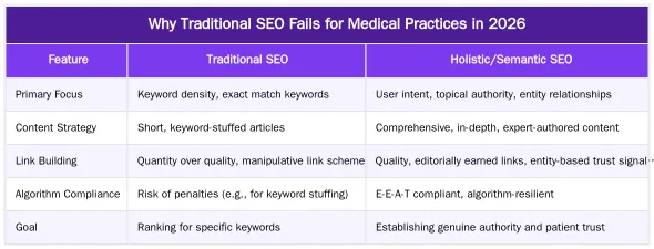 Why Traditional SEO Fails for Medical Practices in 2026 — Why Traditional SEO Fails for Medical Practices (Holistic SEO)