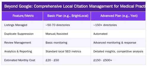 Beyond Google: Comprehensive Local Citation Management for Medical Practices — Updating Your Google Business Profile and Local Citations After a Migration