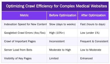 Optimizing Crawl Efficiency for Complex Medical Websites — How to Use Log File Analysis to Identify Wasted Googlebot Crawl