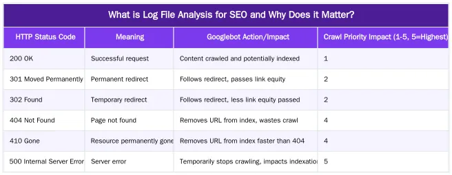 What is Log File Analysis for SEO and Why Does it Matter? — How to Use Log File Analysis to Identify Wasted Googlebot Crawl