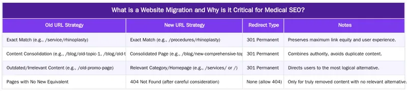 What is a Website Migration and Why is it Critical for Medical SEO? — Website Migration SEO Checklist for Medical Practices: Preserving Rankings