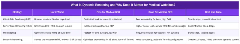 What is Dynamic Rendering and Why Does it Matter for Medical Websites? — How Dynamic Rendering Can Serve Patients and Search Engines