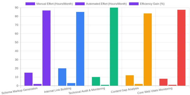 Automating Technical SEO for Performance comparison chart — Ruxi Data WordPress SEO Automation for Agencies