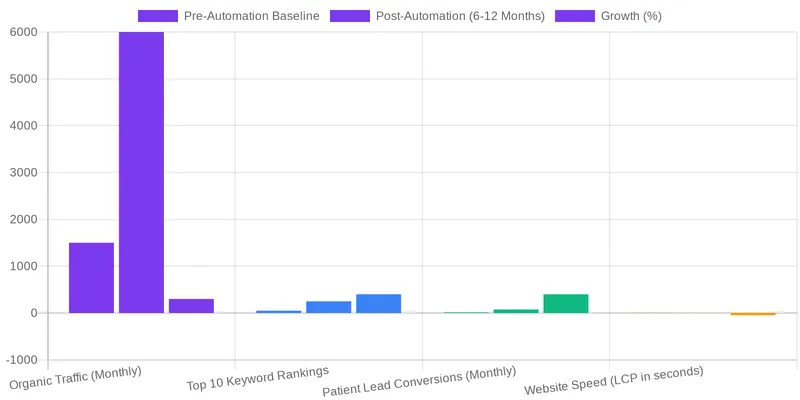 Implementing WordPress SEO Automation: Best Practices for YMYL comparison chart — WordPress SEO Automation for Medical Clinics in 2026