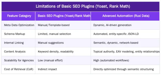Limitations of Basic SEO Plugins (Yoast, Rank Math) — Ruxi Data WordPress SEO Automation for Agencies