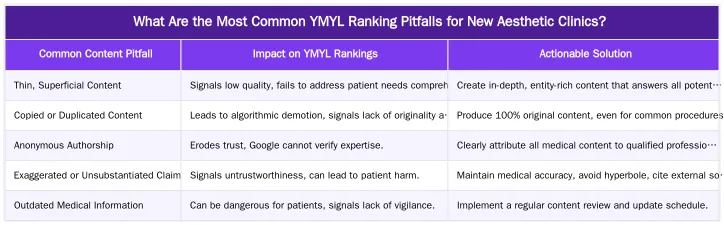 What Are the Most Common YMYL Ranking Pitfalls for New Aesthetic Clinics? — Common YMYL Ranking Pitfalls for New Aesthetic Clinics