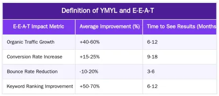 Definition of YMYL and E-E-A-T — YMYL SEO in 2026: A Framework for Medical E-E-A-T & Quality Thresholds