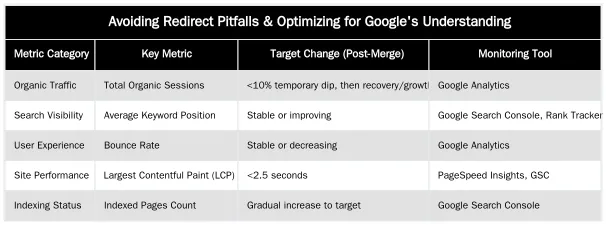 Avoiding Redirect Pitfalls & Optimizing for Google's Understanding — Implementing a 301 Redirect Strategy for Merging Clinic Websites