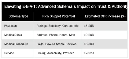 Elevating E-E-A-T: Advanced Schema's Impact on Trust & Authority — Implementing Advanced Medical Schema for Entity Recognition