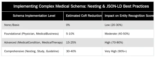 Implementing Complex Medical Schema: Nesting & JSON-LD Best Practices — Advanced Medical Schema Implementation: Beyond Physician and MedicalBusiness