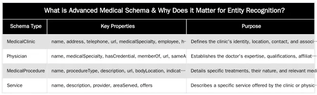 What is Advanced Medical Schema & Why Does it Matter for Entity Recognition? — Implementing Advanced Medical Schema for Entity Recognition
