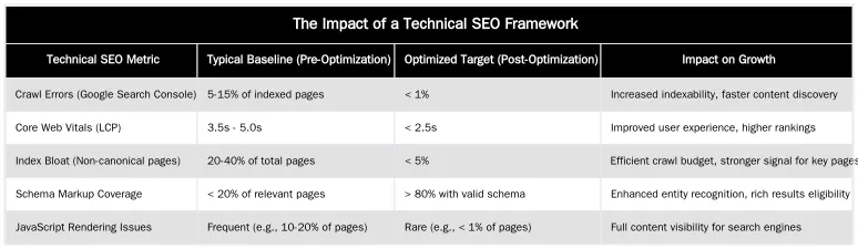 The Impact of a Technical SEO Framework — An Advanced Technical SEO Framework for London's Elite Medical Websites