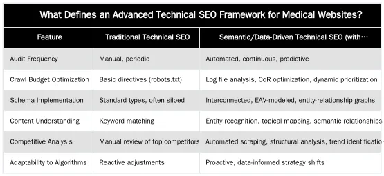 What Defines an Advanced Technical SEO Framework for Medical Websites? — An Advanced Technical SEO Framework for London's Elite Medical Websites