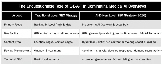 The Unquestionable Role of E-E-A-T in Dominating Medical AI Overviews — How AI Overviews Will Impact Medical Search Rankings in 2026