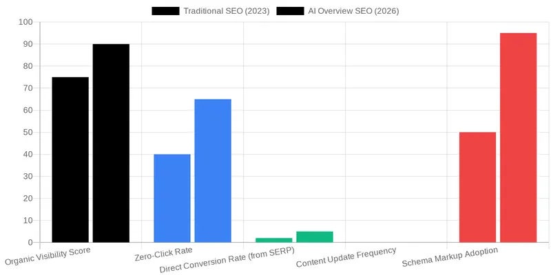 What Are AI Overviews and Their Role in Medical Search in 2026? comparison chart — How AI Overviews Will Impact Medical Search Rankings in 2026